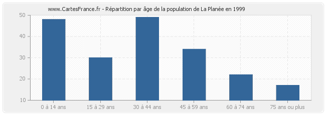 Répartition par âge de la population de La Planée en 1999
